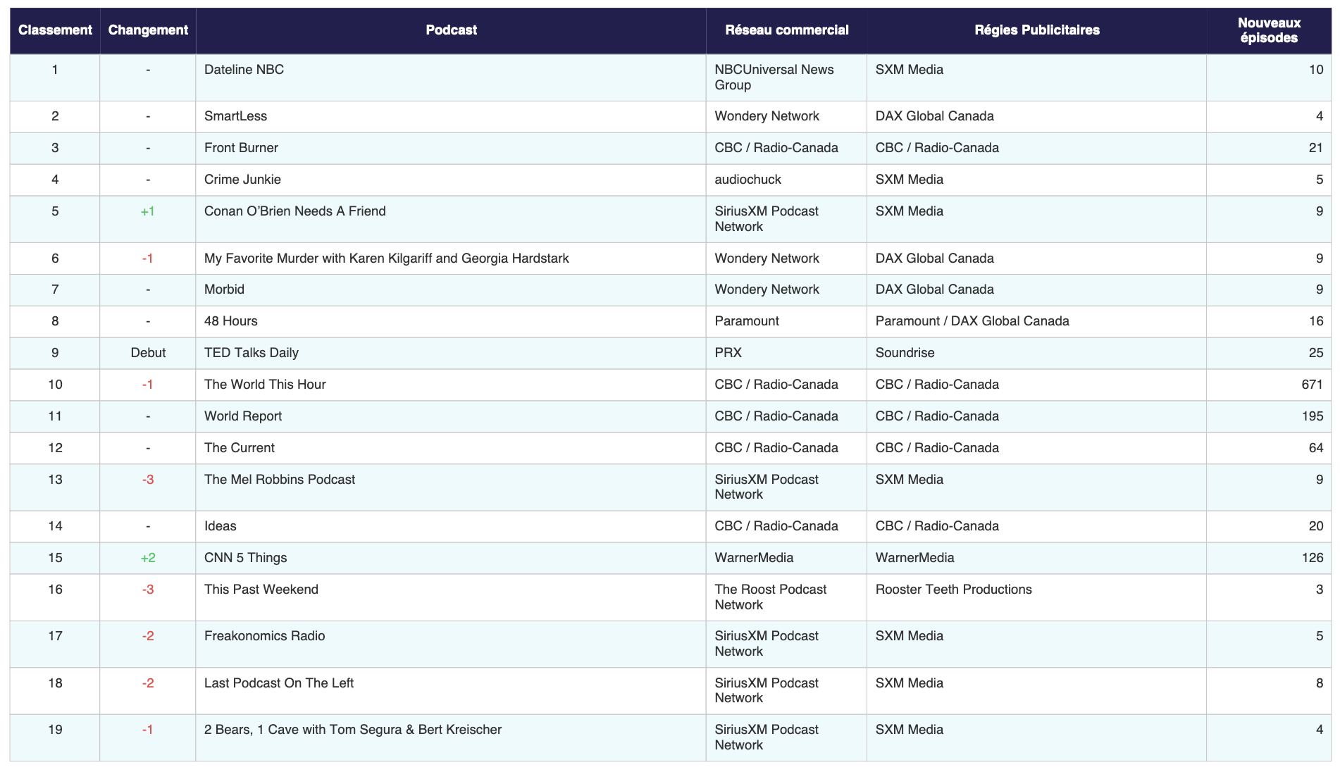 Canada : l'audience des podcasts en baisse en octobre