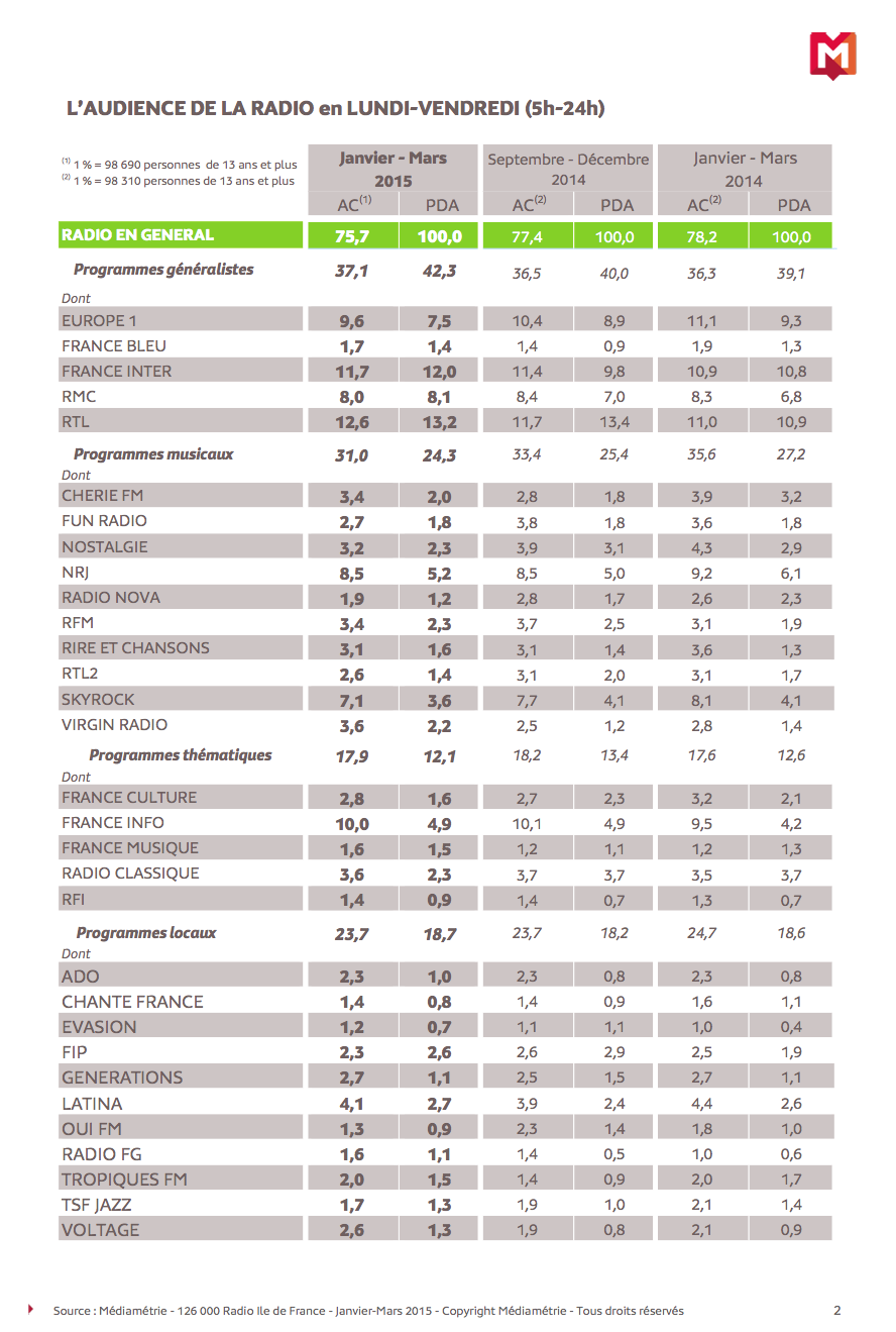 Audiences 126 000 IDF : tous les résultats