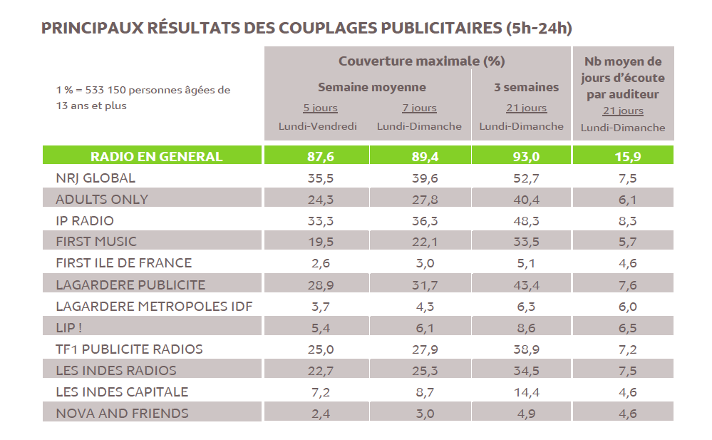 Source : Médiamétrie – Panel Radio 2014/2015 – Copyright Médiamétrie – Tous droits réservés