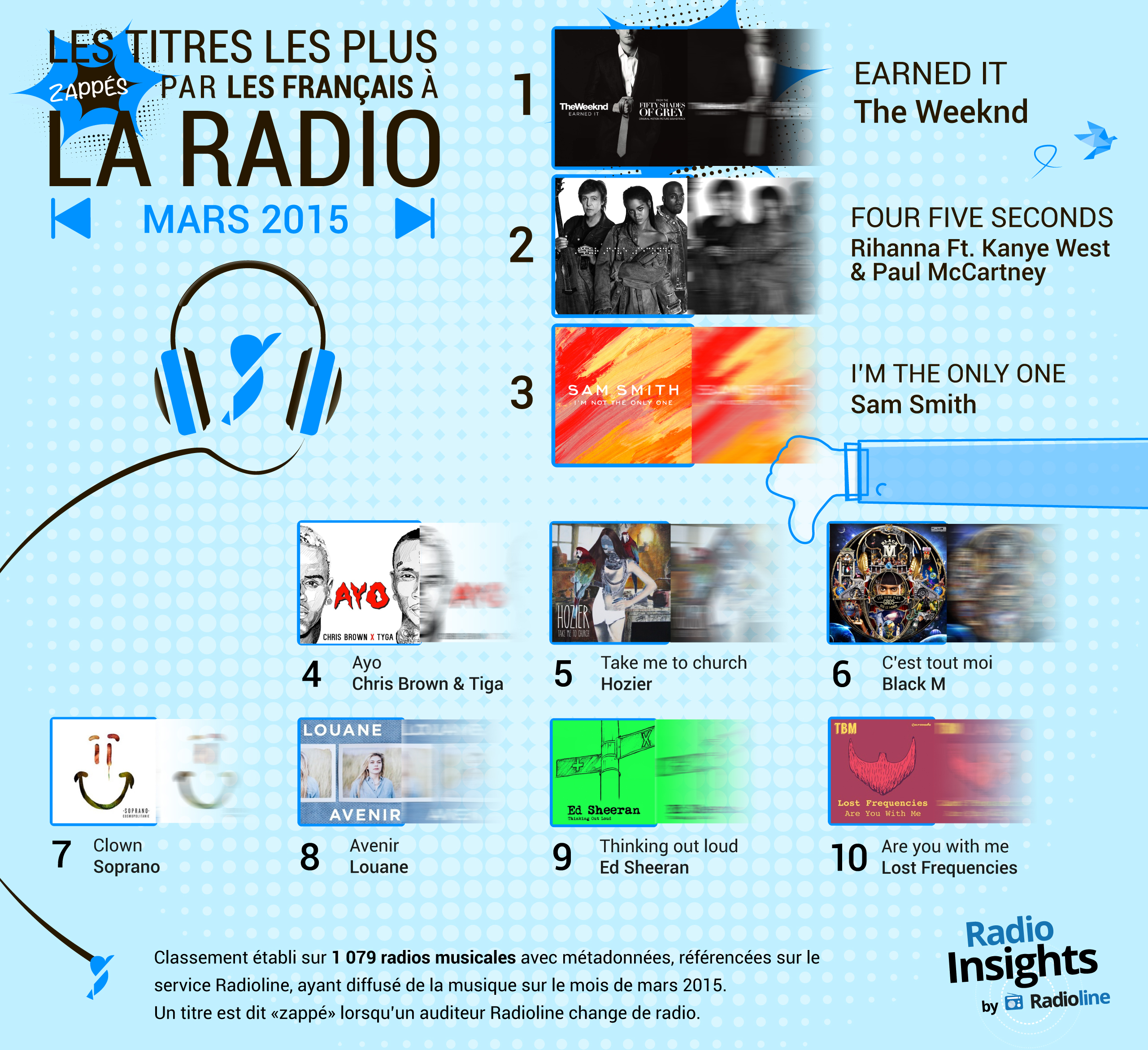 Quels titres font zapper les auditeurs ?