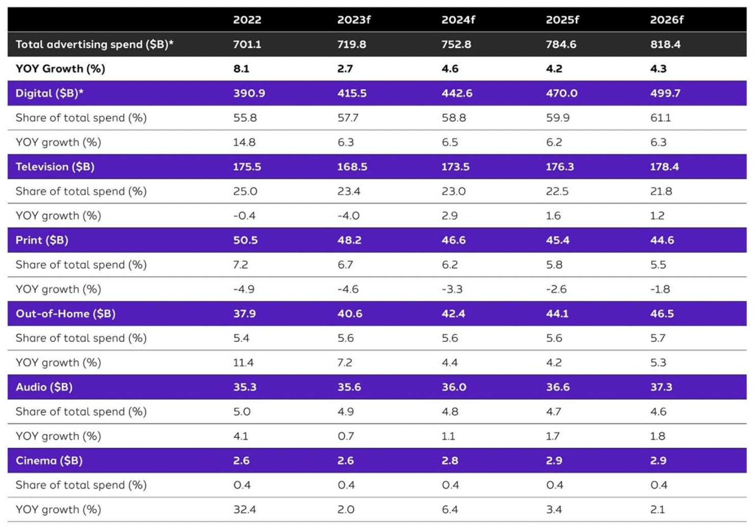 Source : dentsu Global Ad Spend Forecasts (décembre 2023)