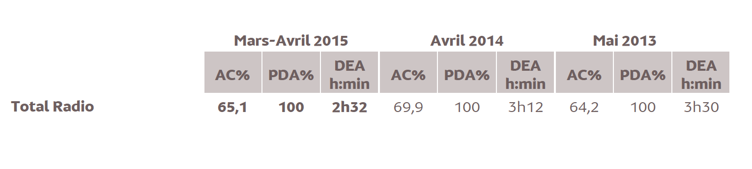 Source : Médiamétrie - Etude ad hoc Mayotte – Mars-Avril 2015- Copyright Médiamétrie - Tous droits réservés