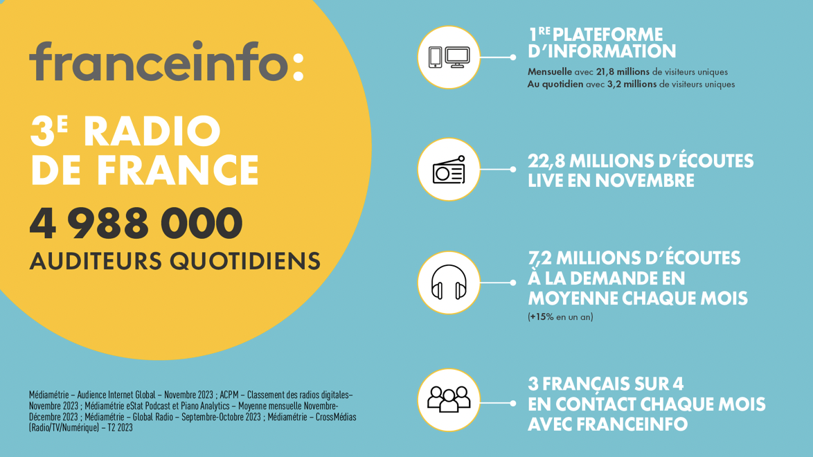 franceinfo : 3e radio de France avec 5 millions d'auditeurs 
