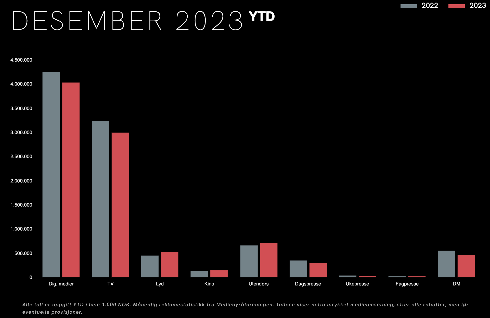 Norvège : le marché publicitaire de la radio en hausse