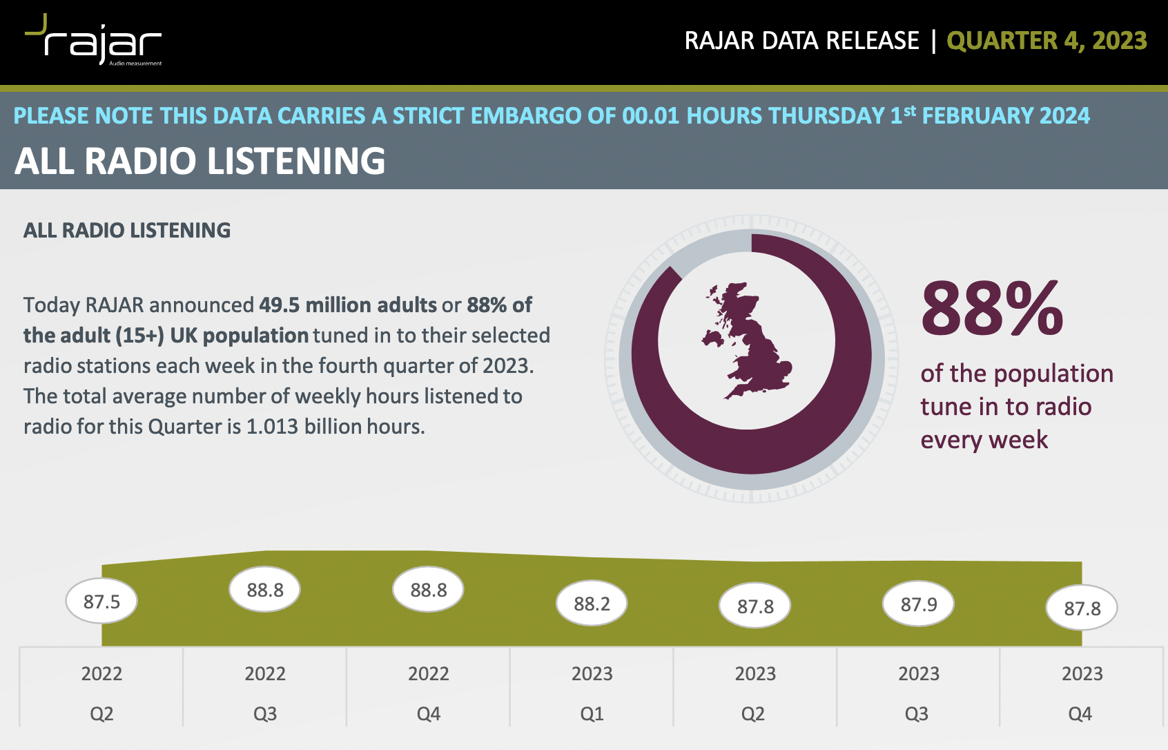RAJAR : l'audience de la radio au Royaume-Uni