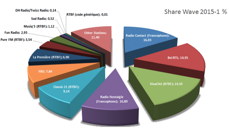 CIM : les audiences en belgique