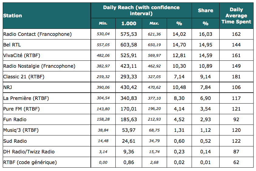 CIM : les audiences en belgique