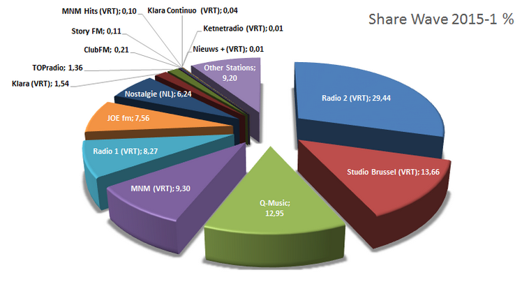 CIM : les audiences en belgique