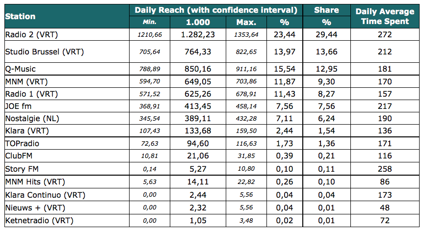 CIM : les audiences en belgique
