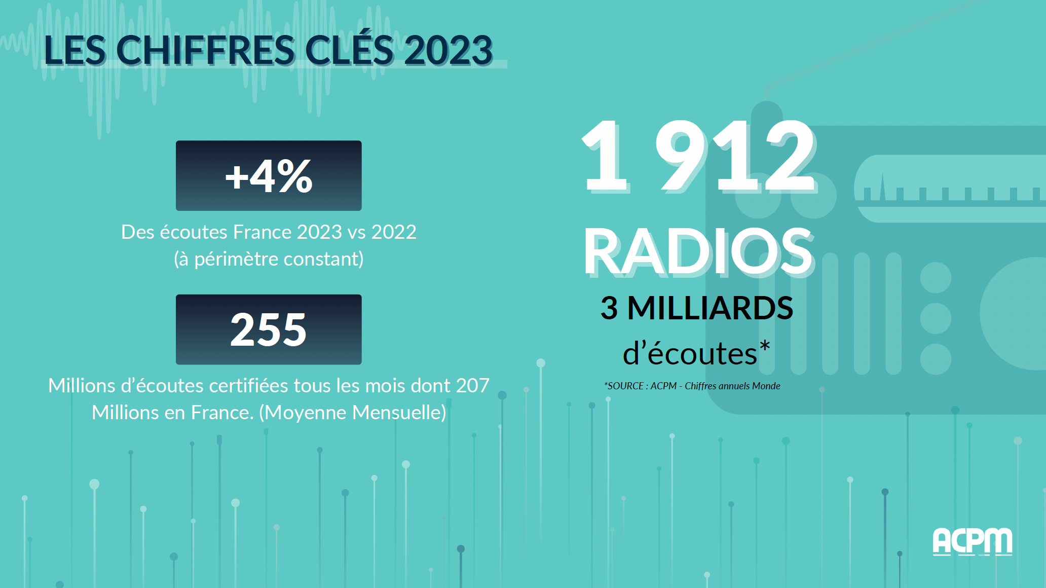 ACPM : 77% des écoutes actives passe par le mobile