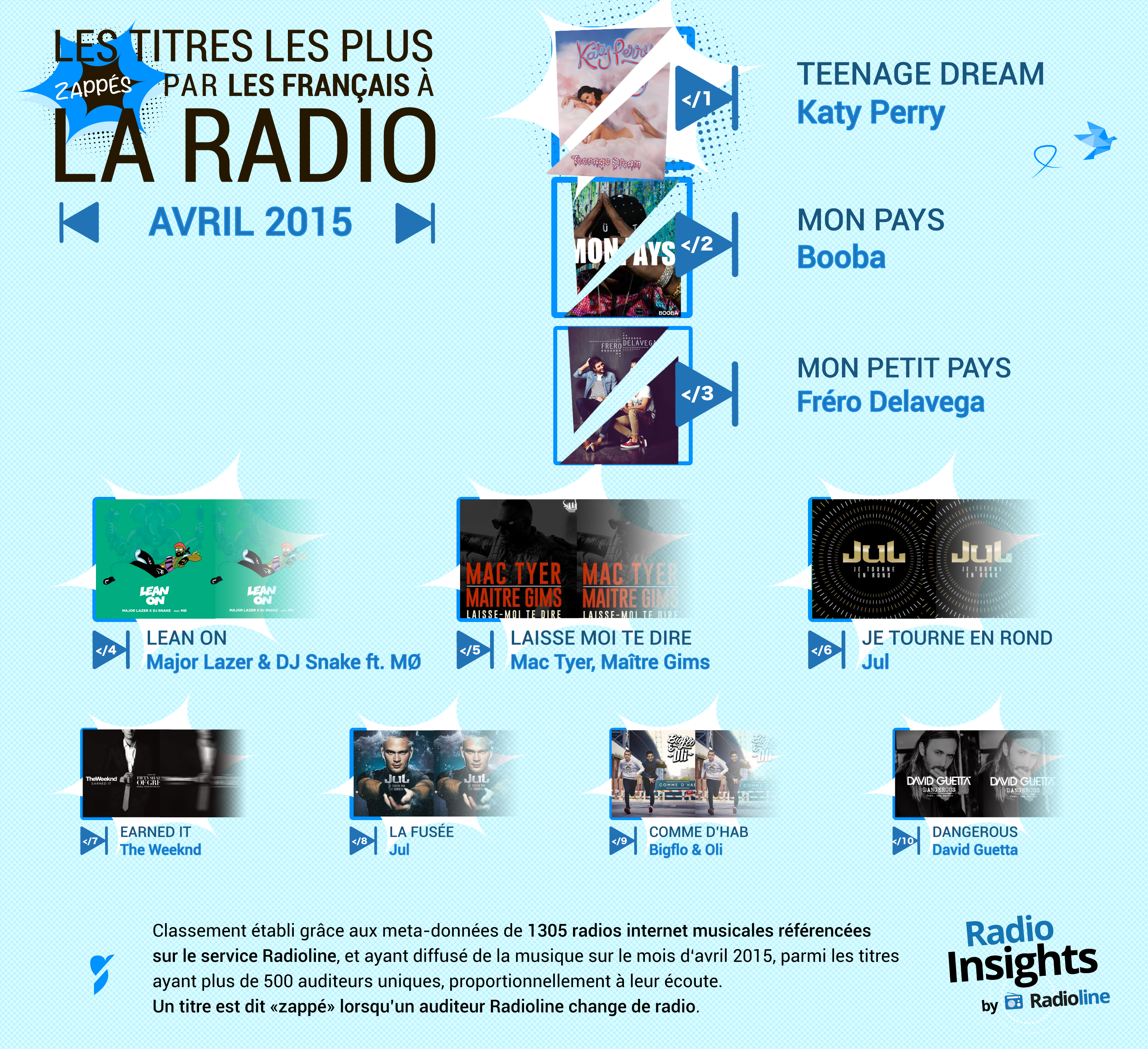 Radio Insights : les titres les plus zappés à la radio