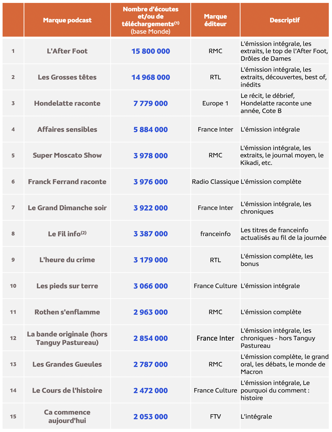 Médiamétrie - eStat Podcast – Janvier 2024 - Copyright Médiamétrie - Tous droits réservés