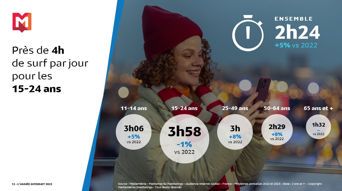 Les Français passent encore davantage de temps sur le web