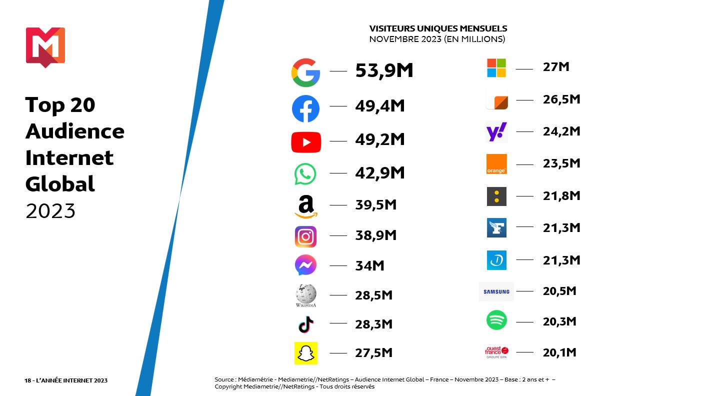 Les Français passent encore davantage de temps sur le web