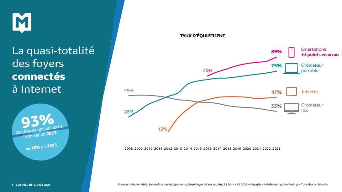 Les Français passent encore davantage de temps sur le web