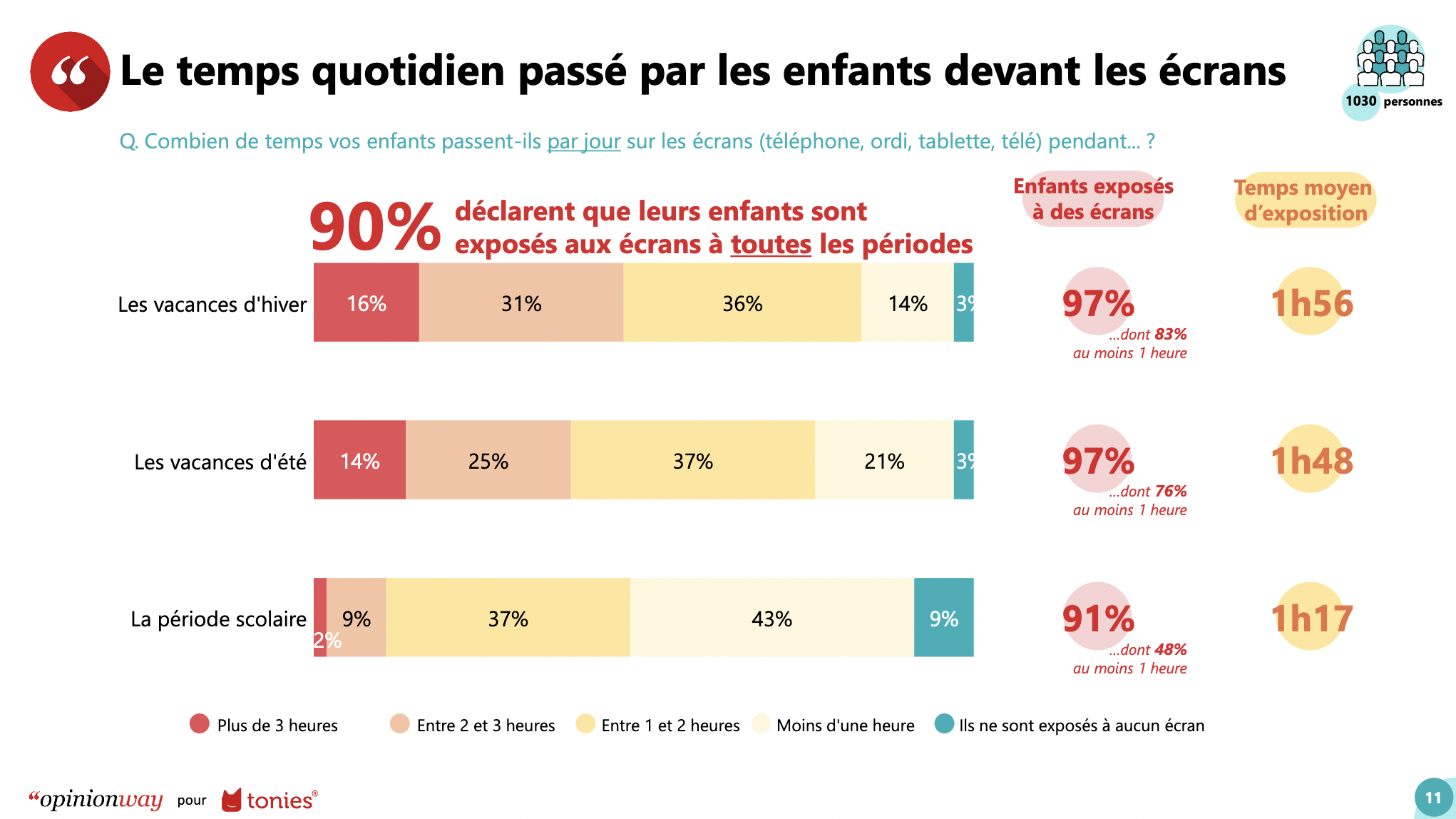 Les vacances d’hiver sont propices à l’augmentation du temps passé devant des écrans pour les enfants : près d’un parent sur deux reconnait que ses enfants passent plus de 2h par jour devant un écran à cette période.