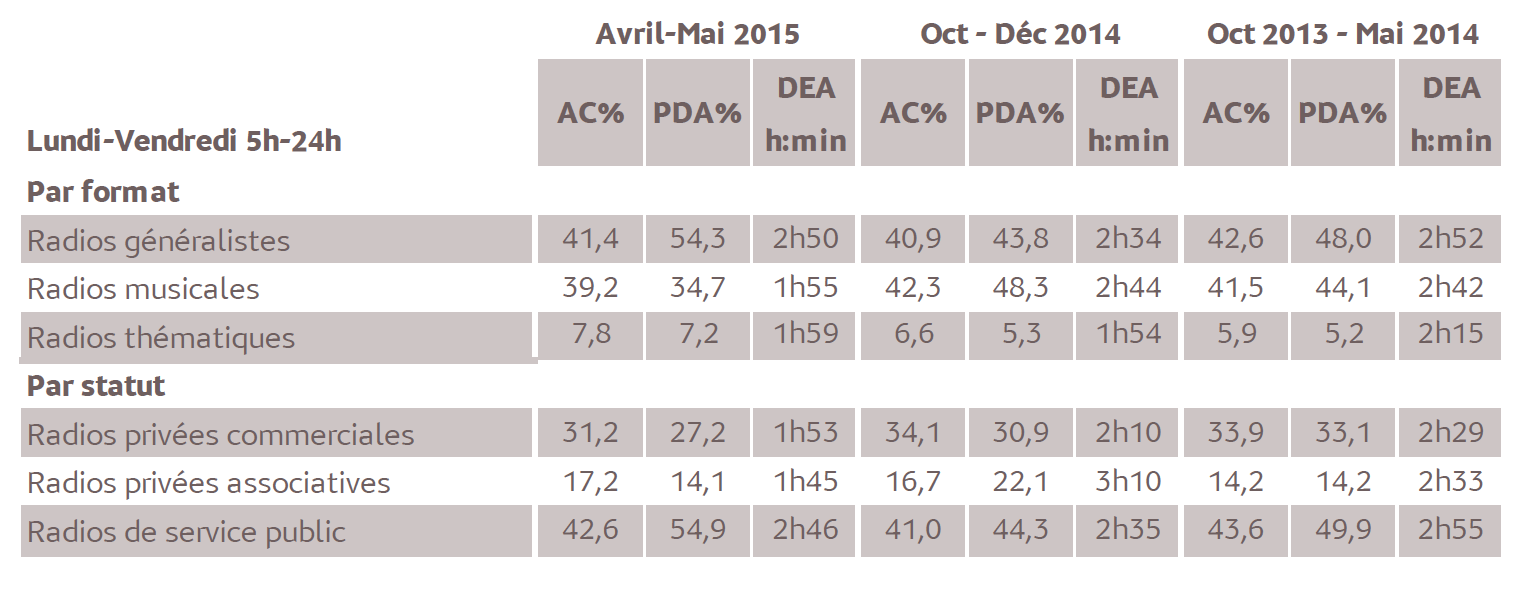 Source : Médiamétrie - Métridom Guyane – Vague Avril-Mai 2015 - 13 ans et plus - Copyright Médiamétrie - Tous droits réservés