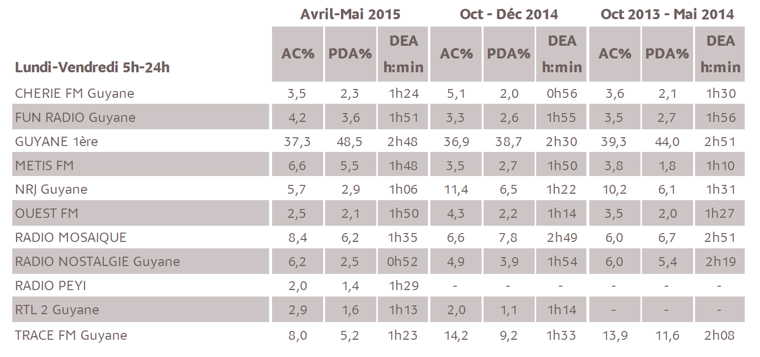 Source : Médiamétrie - Métridom Guyane – Vague Avril-Mai 2015 - 13 ans et plus - Copyright Médiamétrie - Tous droits réservés
