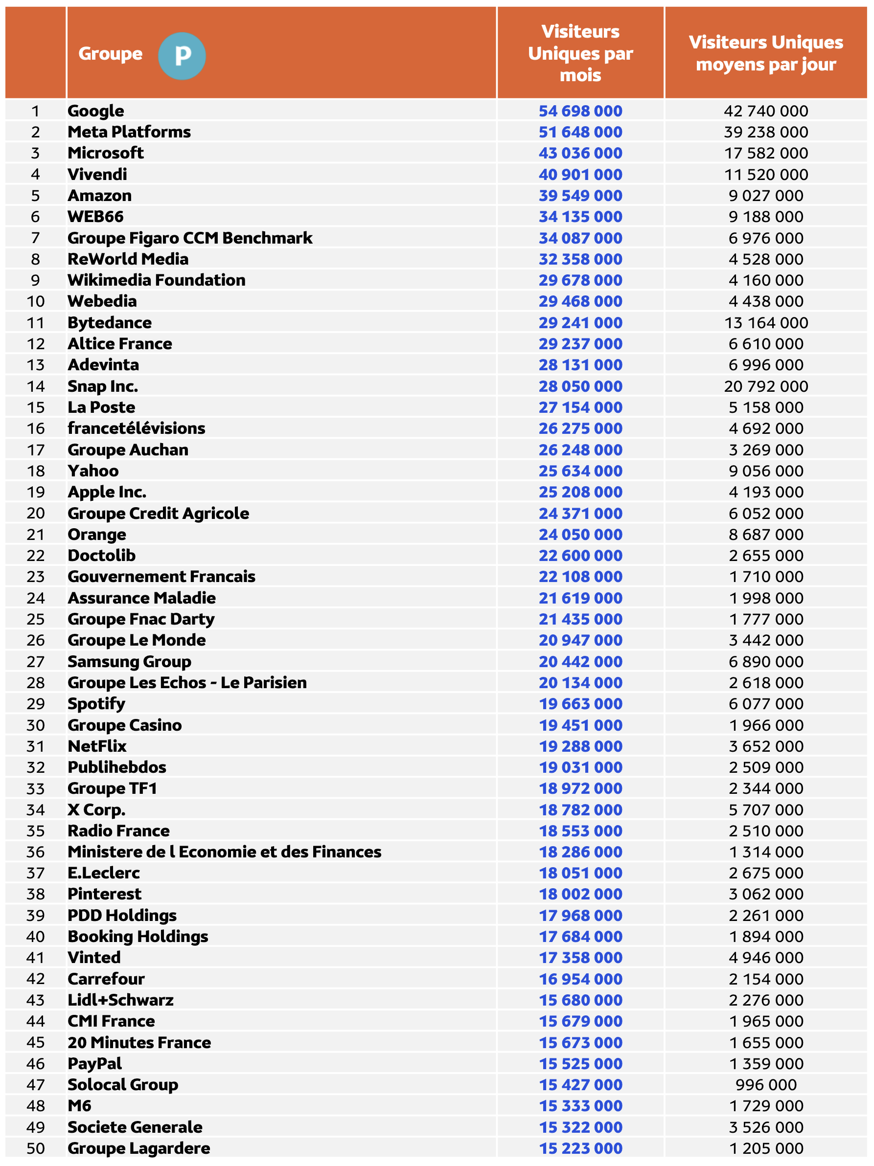 Médiamétrie et Médiamétrie//NetRatings - Audience Internet Global - Tous lieux de connexion - France – Janvier 2024 - Base : 2 ans et plus Copyright Médiamétrie - Tous droits réservés