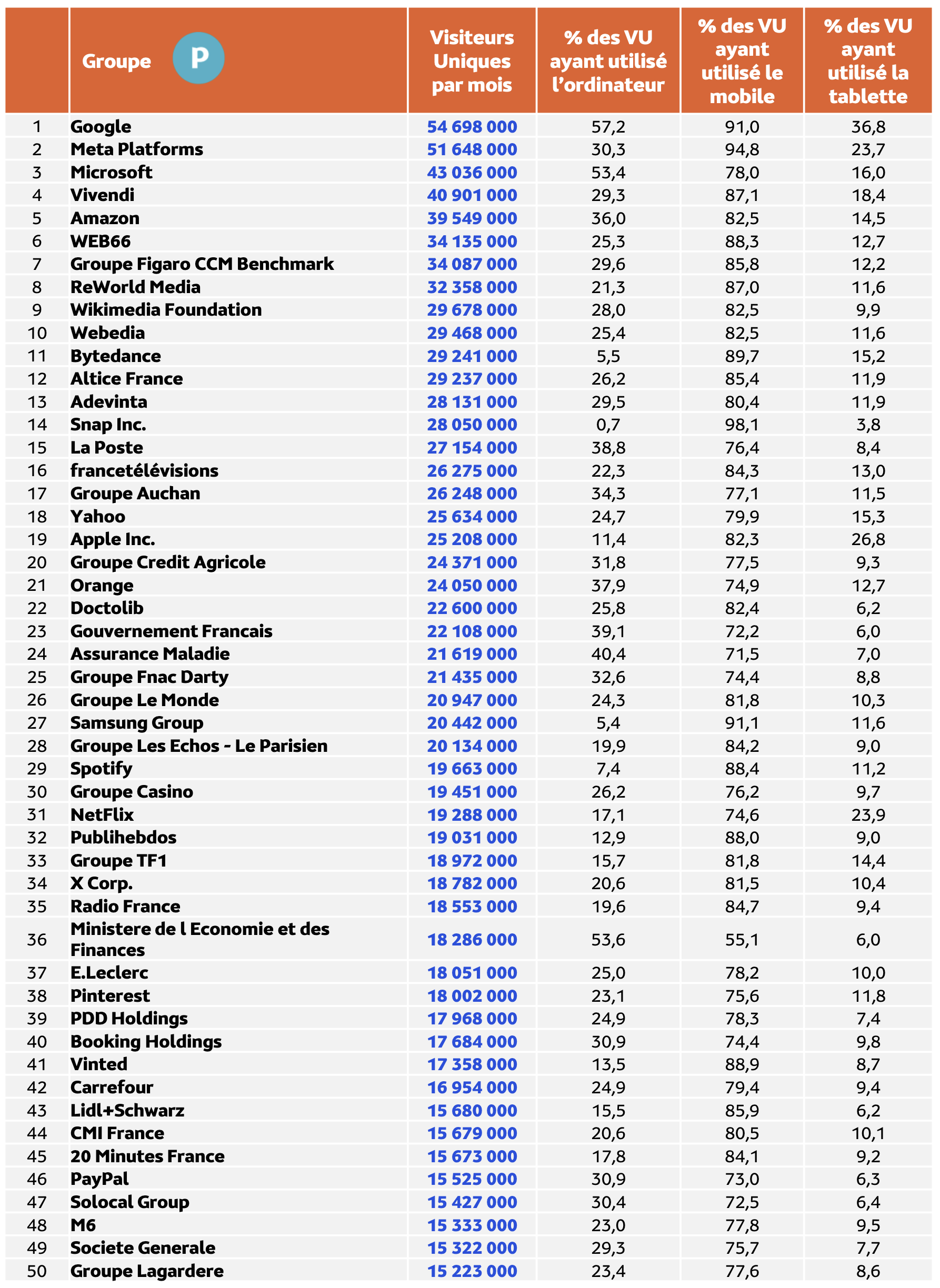 Médiamétrie et Médiamétrie//NetRatings - Audience Internet Global - Tous lieux de connexion - France – Janvier 2024 - Base : 2 ans et plus Copyright Médiamétrie - Tous droits réservés