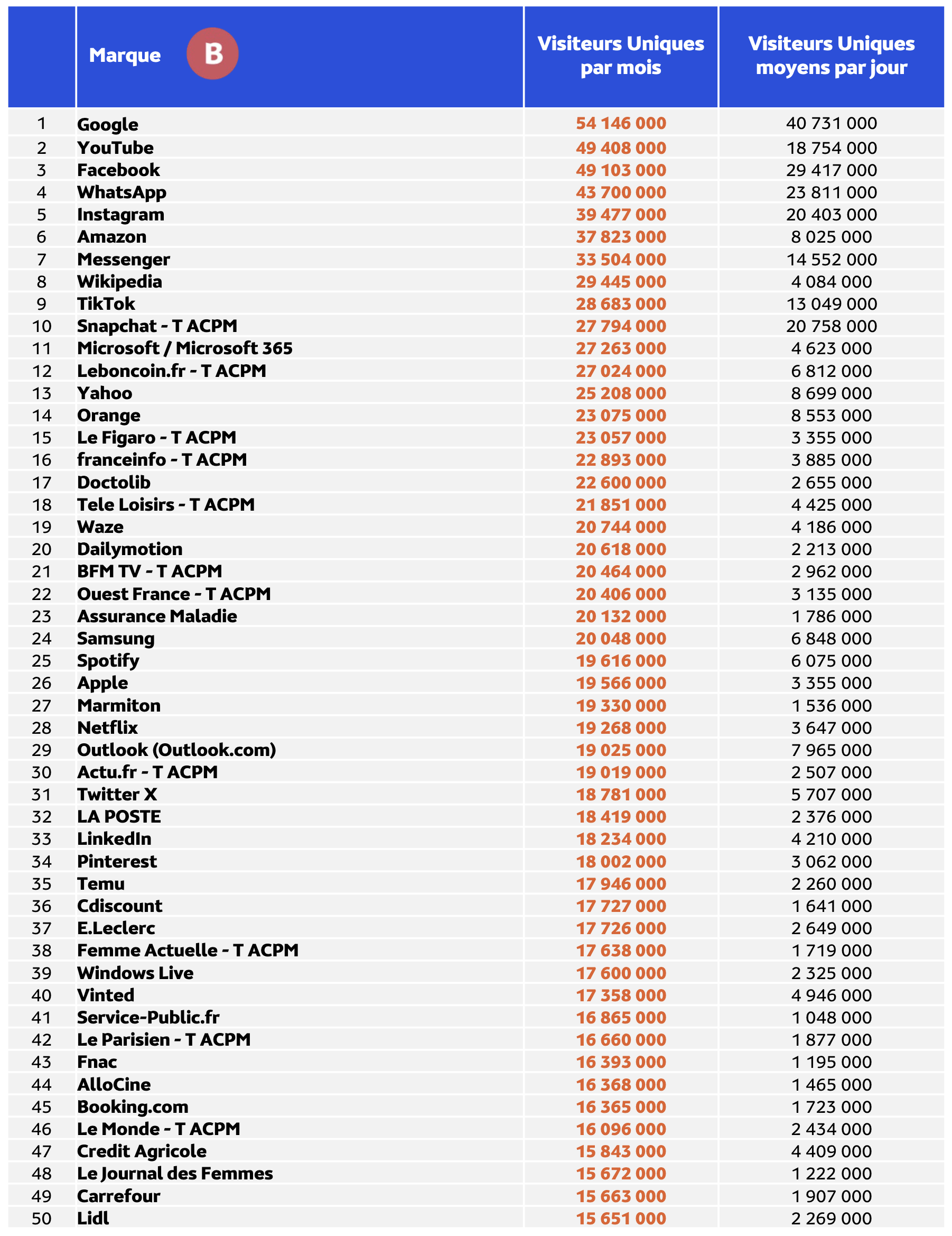 Médiamétrie et Médiamétrie//NetRatings - Audience Internet Global - Tous lieux de connexion - France – Janvier 2024 - Base : 2 ans et plus Copyright Médiamétrie - Tous droits réservés