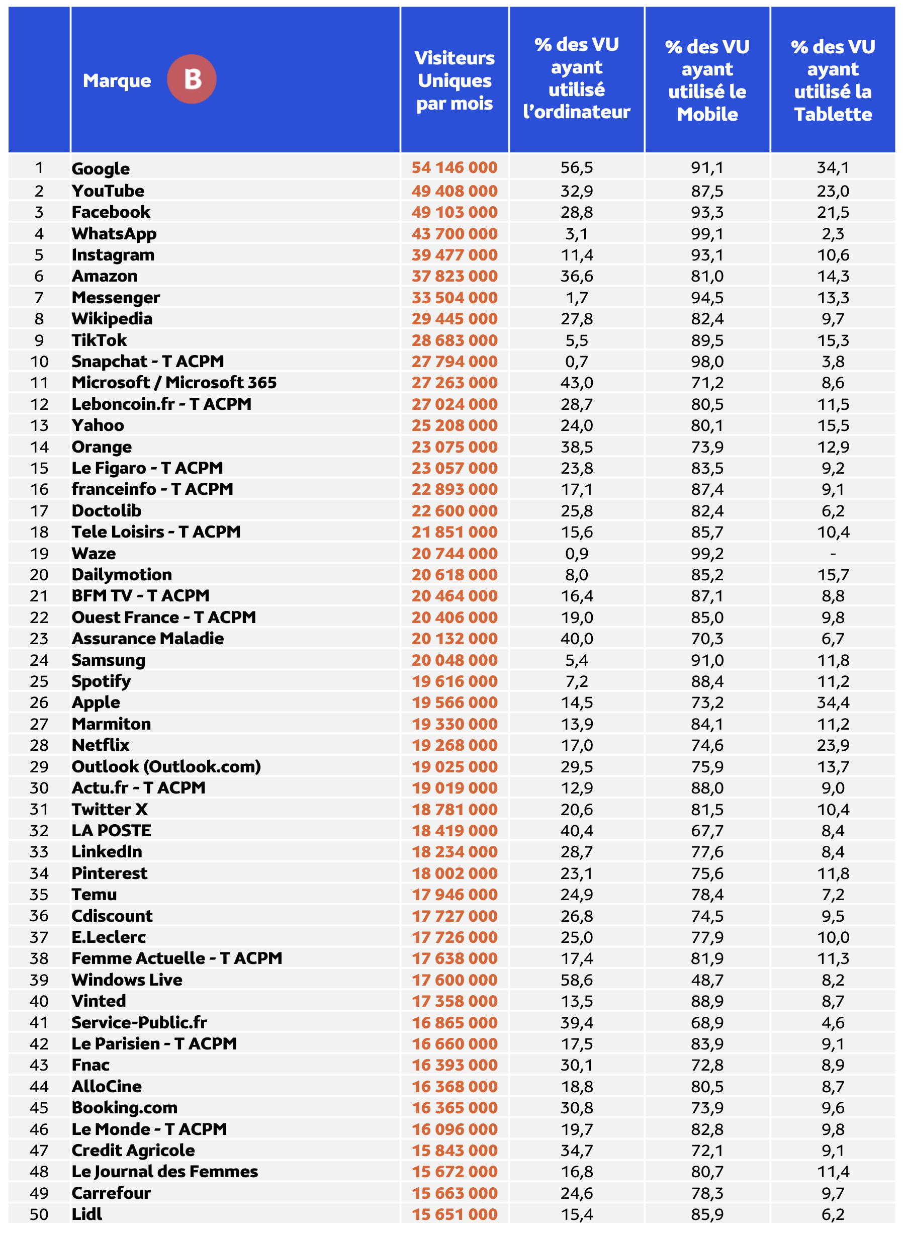 Médiamétrie et Médiamétrie//NetRatings - Audience Internet Global - Tous lieux de connexion - France – Janvier 2024 - Base : 2 ans et plus Copyright Médiamétrie - Tous droits réservés