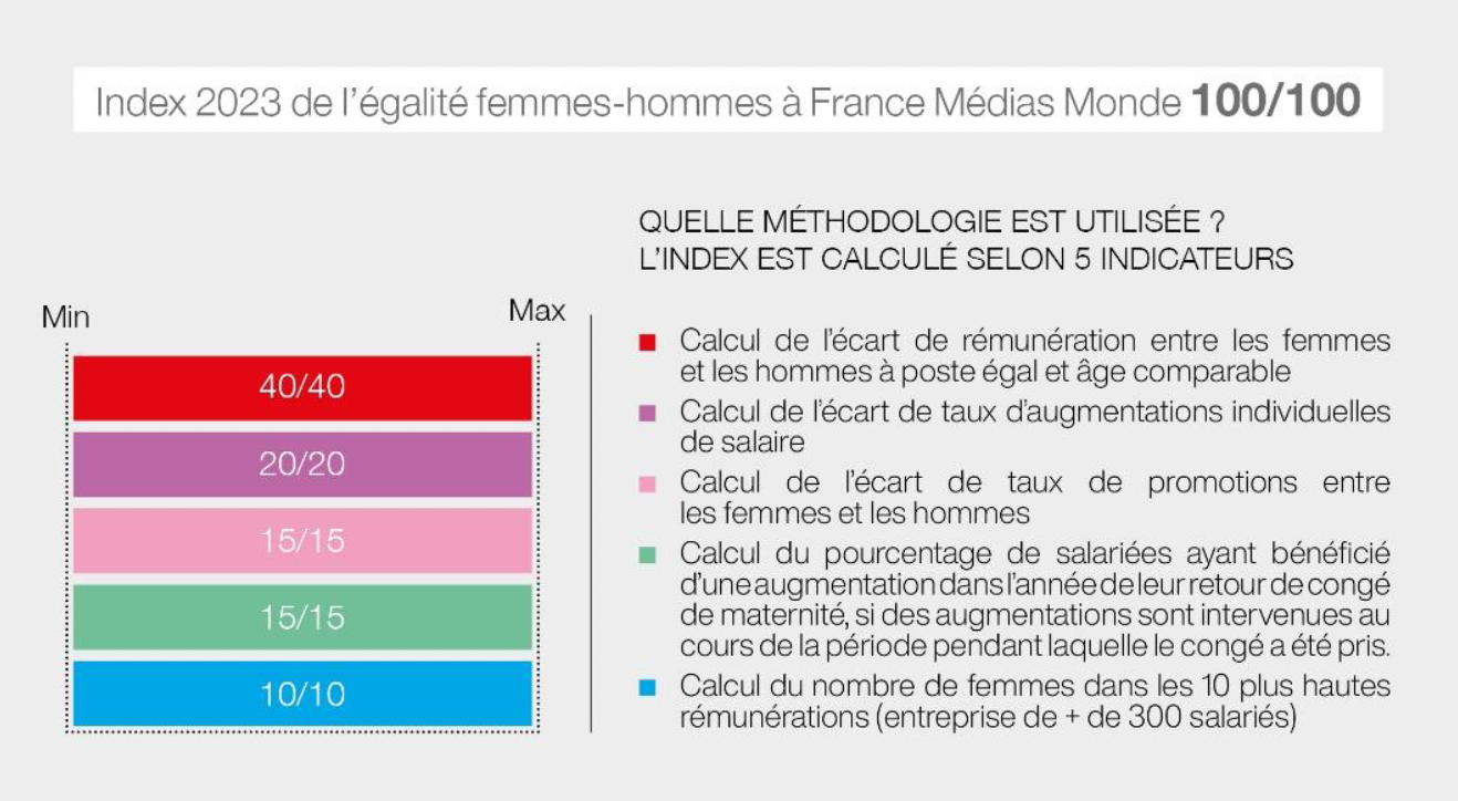 France Médias Monde obtient le score de 100/100 à l’index de l’égalité Femmes-Hommes