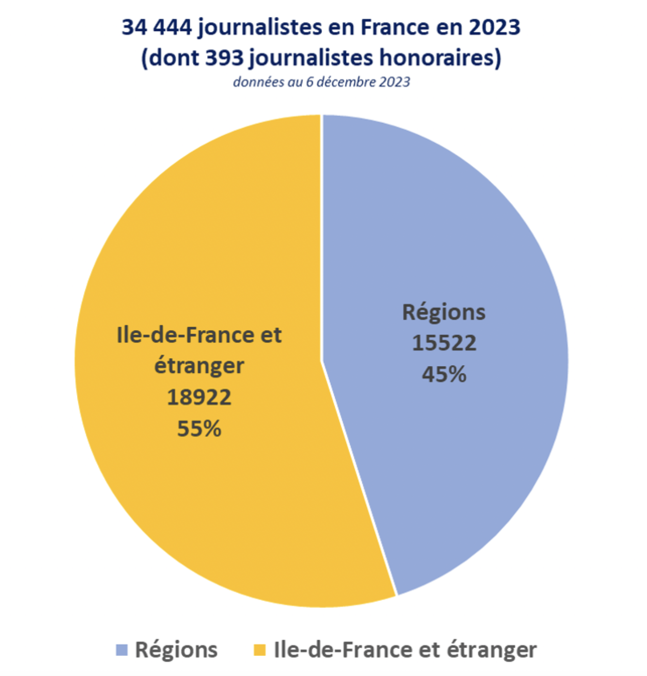 La CCIJP a délivré 34 444 cartes de presse en 2023