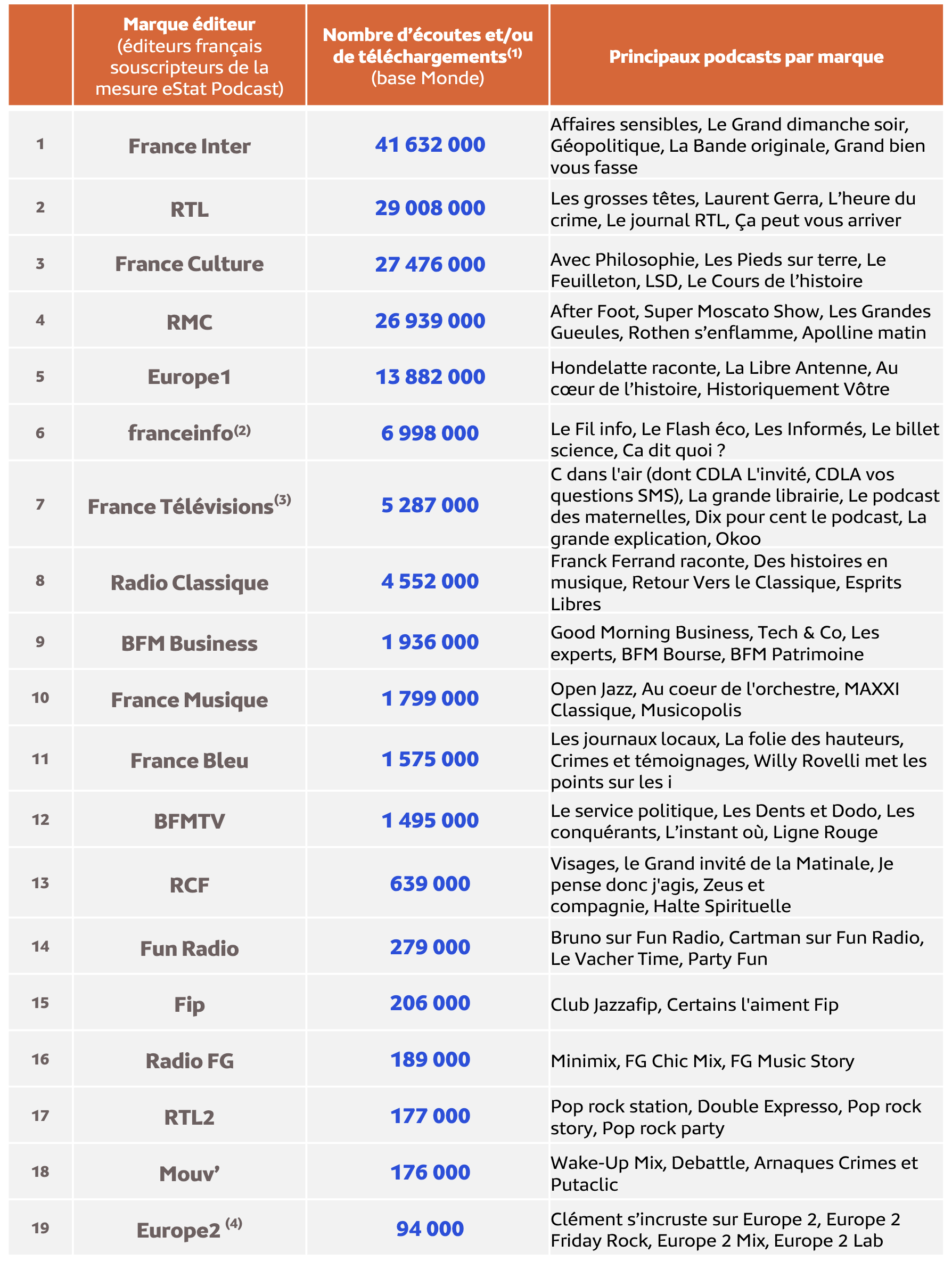 Médiamétrie - eStat Podcast – février 2024 - Copyright Médiamétrie - Tous droits réservés