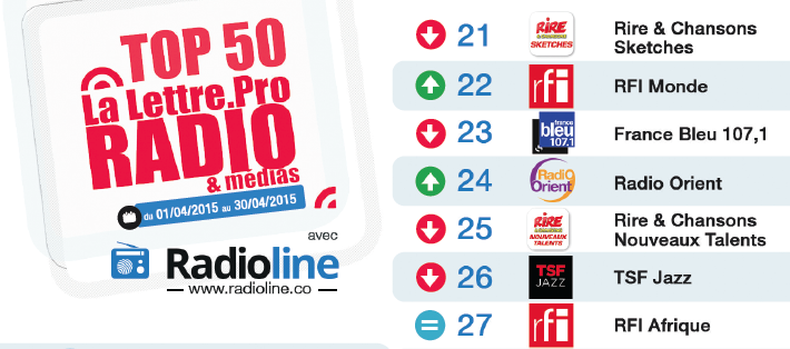 Top 50 La Lettre Pro - Radioline de avril 2015