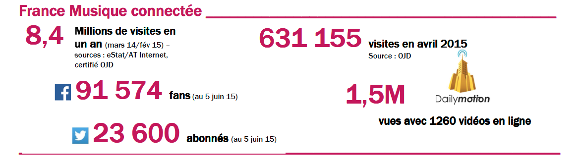 France Musique très connectée