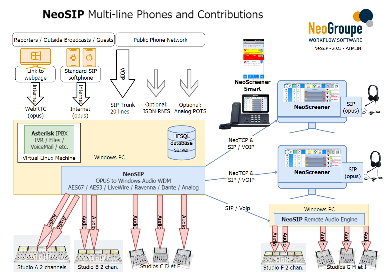 NeoSIP : la nouvelle Interface multi-lignes de NeoGroupe