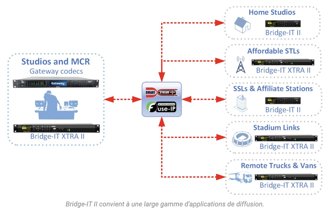 Tieline : le nouveau codec Bridge-IT sera présenté pour la première fois au NAB