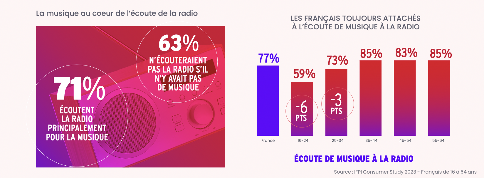 La radio demeure la porte d'entrée de la musique