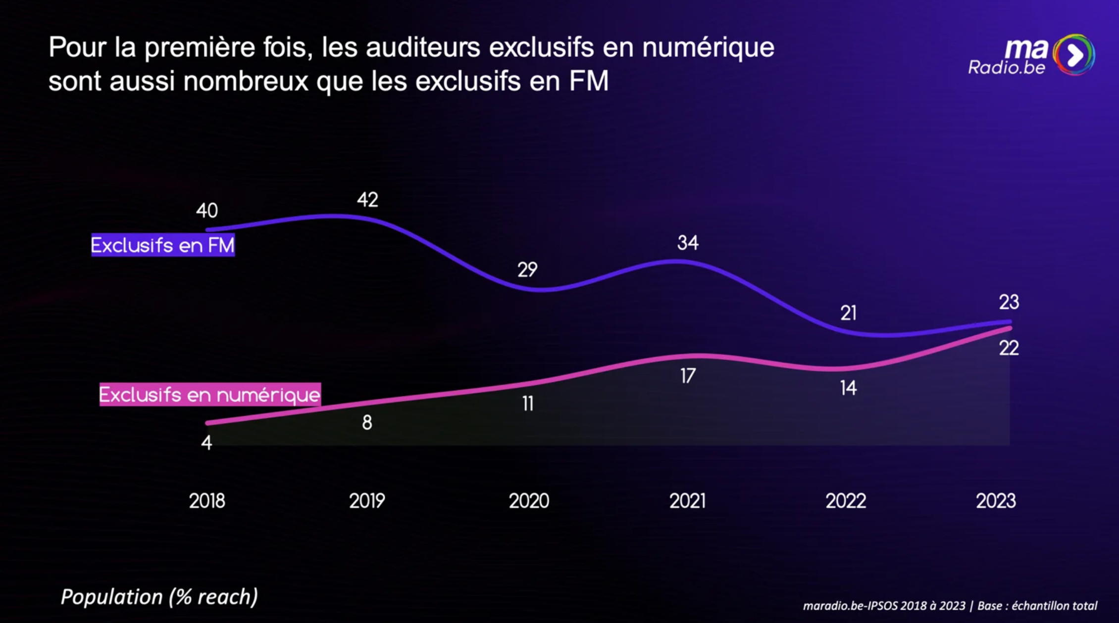 En Belgique, l'écoute numérique de la radio est déjà majoritaire chez les moins de 45 ans.