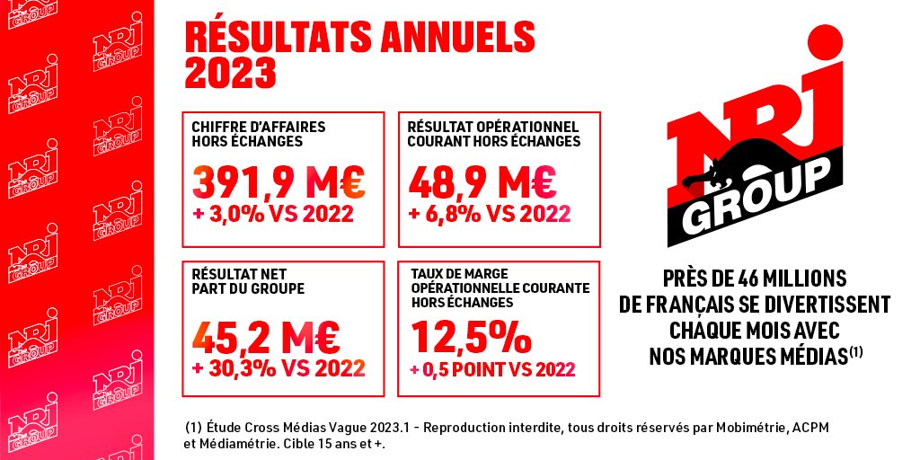 NRJ Group : forte croissance des résultats consolidés