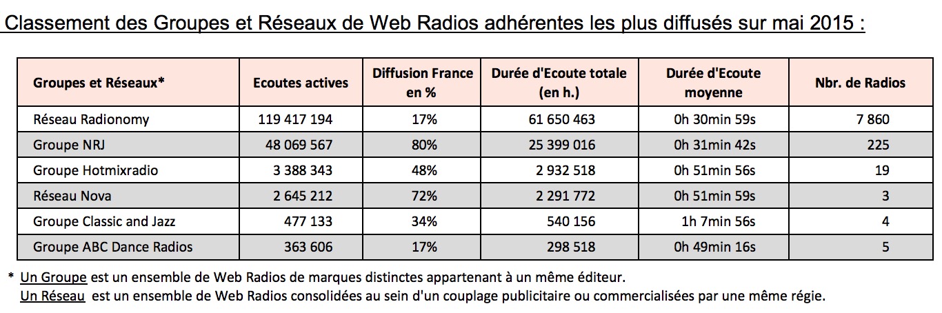 Classement OJD des radios sur internet : Radionomy devant NRJ