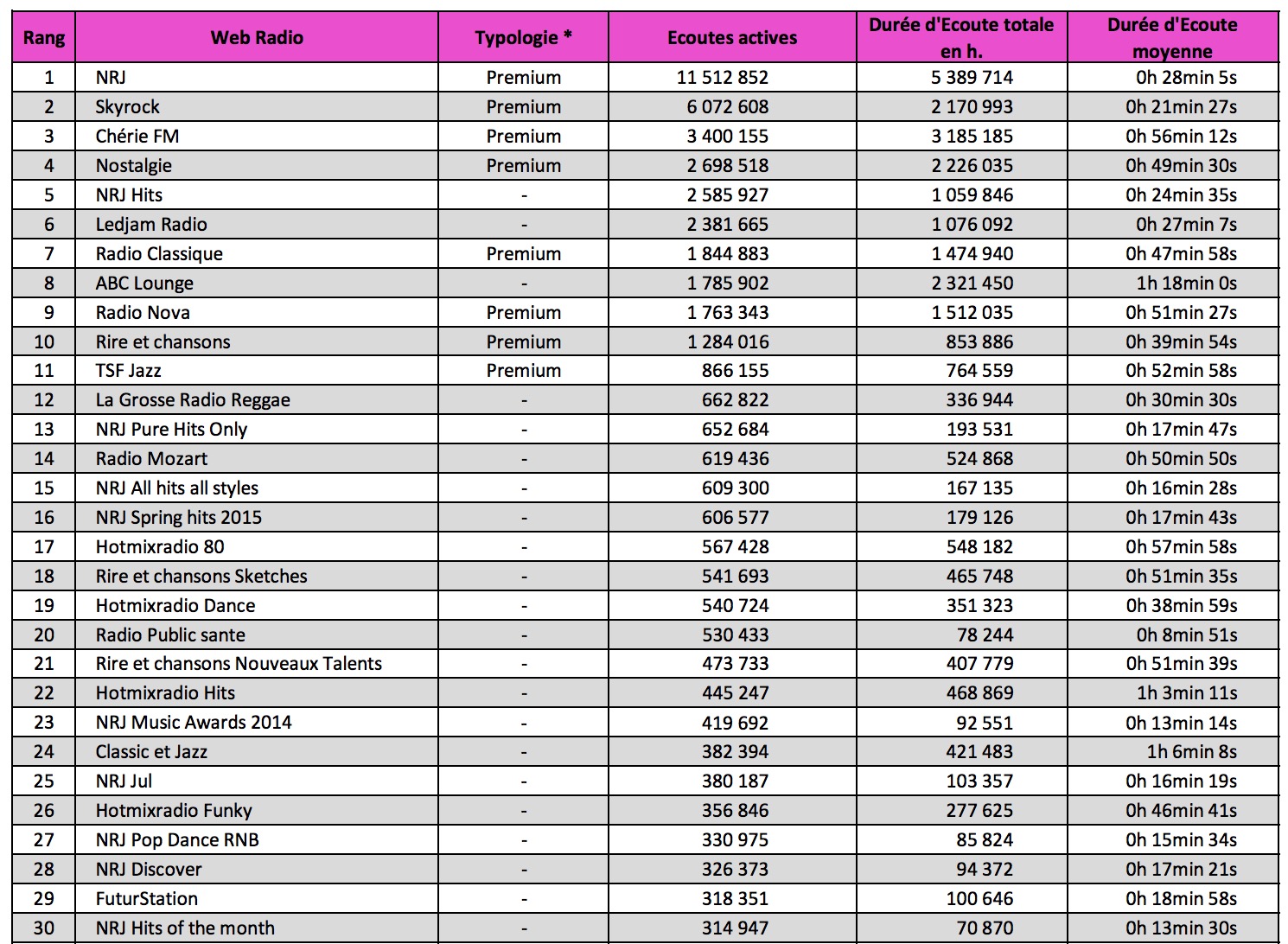 Classement OJD des radios sur internet : Radionomy devant NRJ