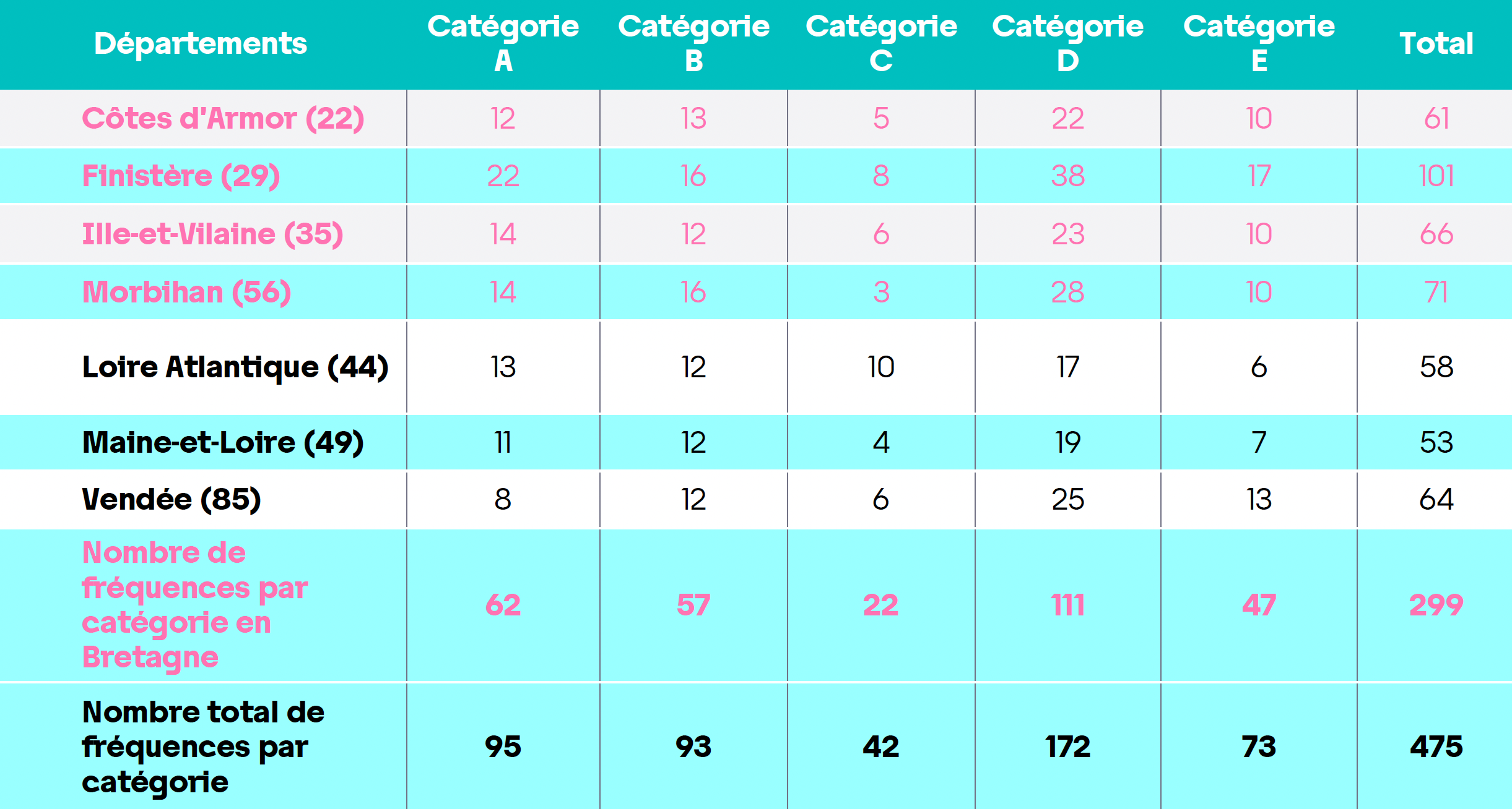 Le nombre de fréquences privées en FM classées par département et par catégorie. © Arcom Rennes.