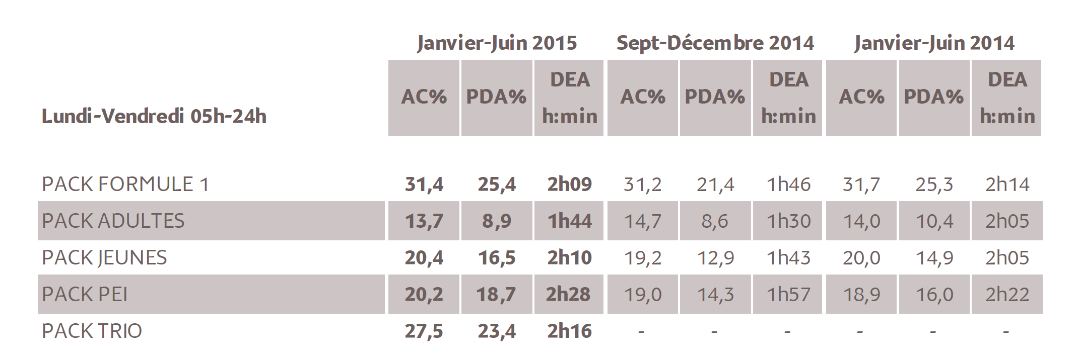 Source : Médiamétrie – Métridom – Janvier-Juin 2015 - 13 ans et plus - Copyright Médiamétrie - Tous droits réservés
