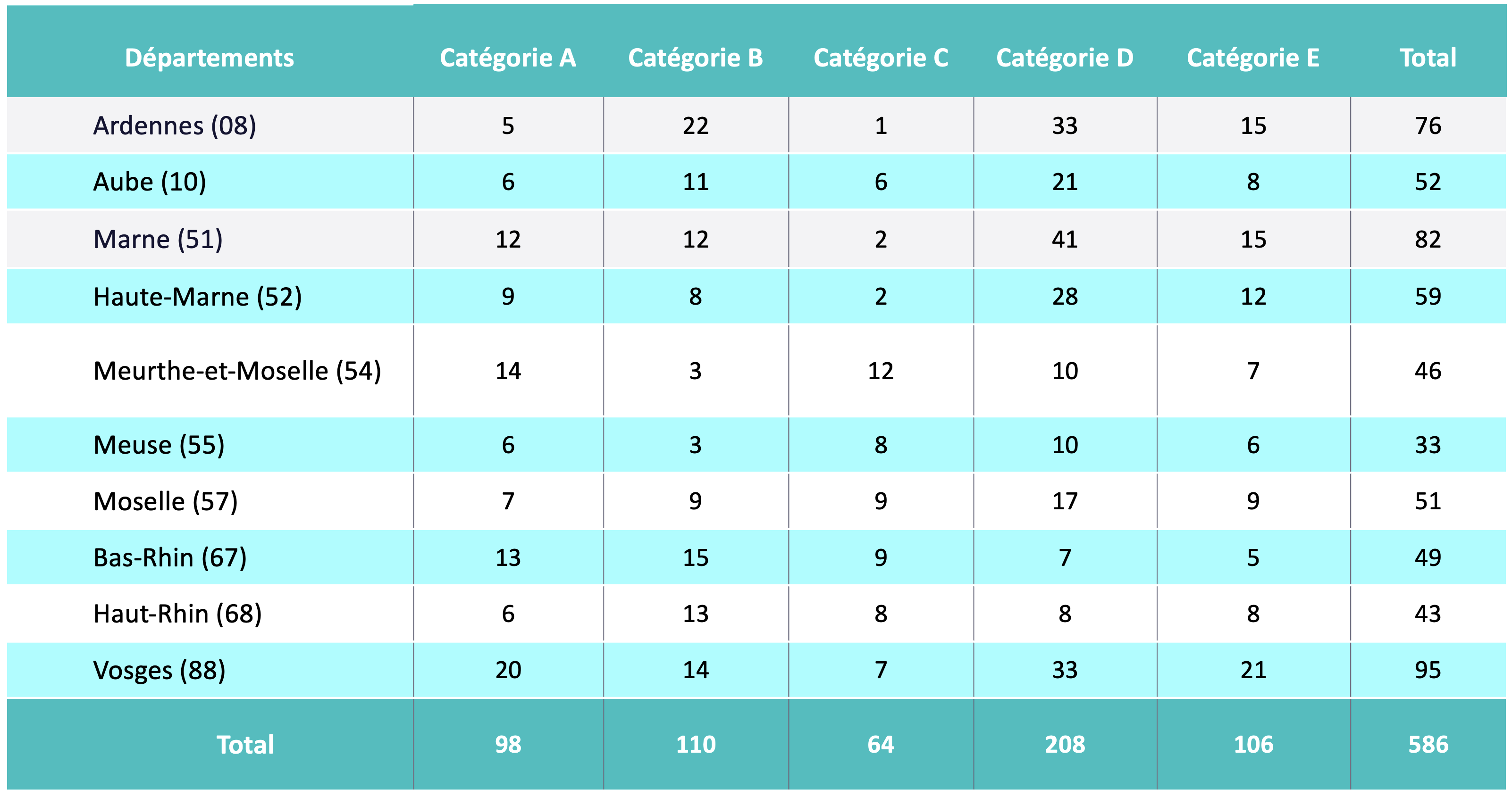 Le nombre de fréquences privées FM classées par département et par catégories dans le Grand Est. © Arcom Nancy.