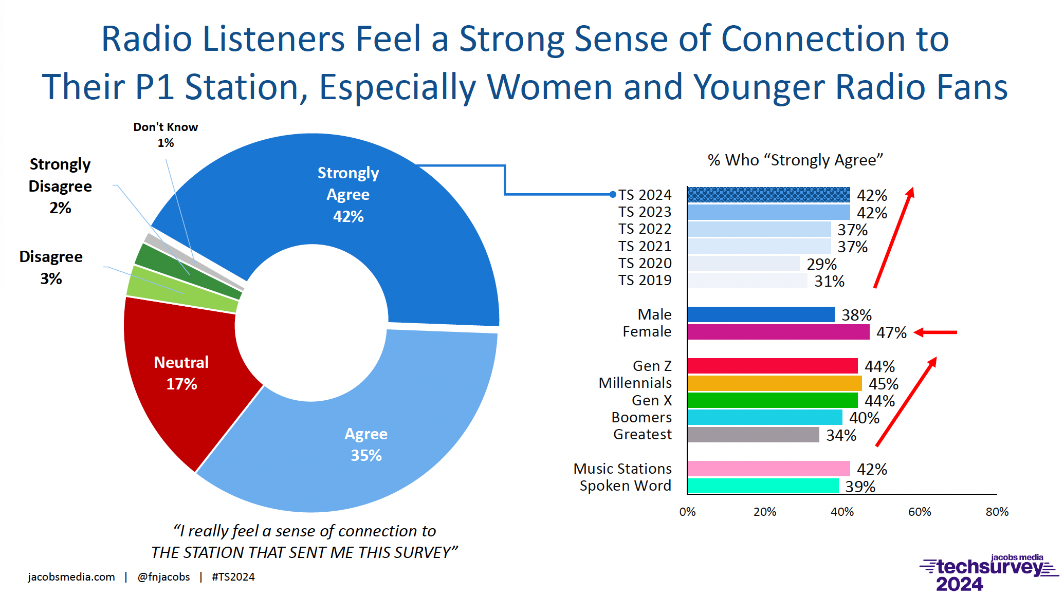 Les auditeurs de radio se sentent fortement liés à leur station P1, en particulier les femmes et les jeunes amateurs de radio.