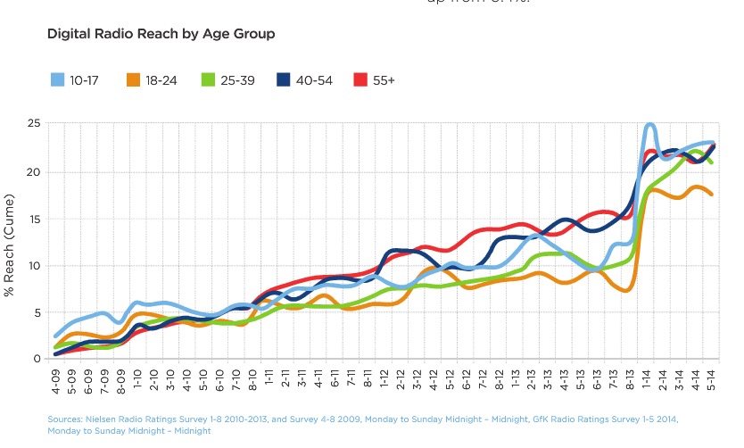 La progression de l'audience en DAB+ en Australie selon Nielsen