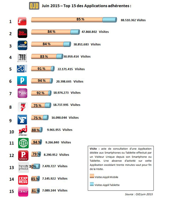 NRJ dans le Top 15 des applications les plus utilisées