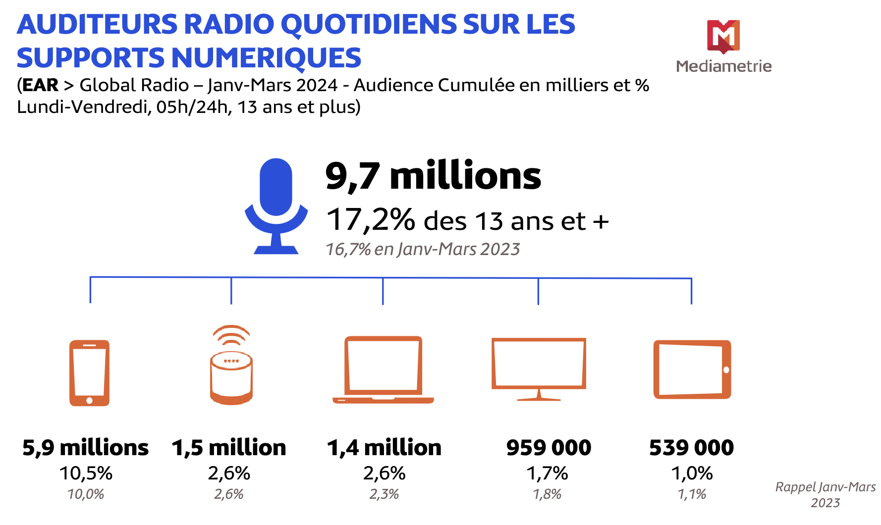 Médiamétrie - EAR > Global Radio Janvier-Mars 2024 - Ensemble 13 ans et plus - Copyright Médiamétrie - Tous droits réservés