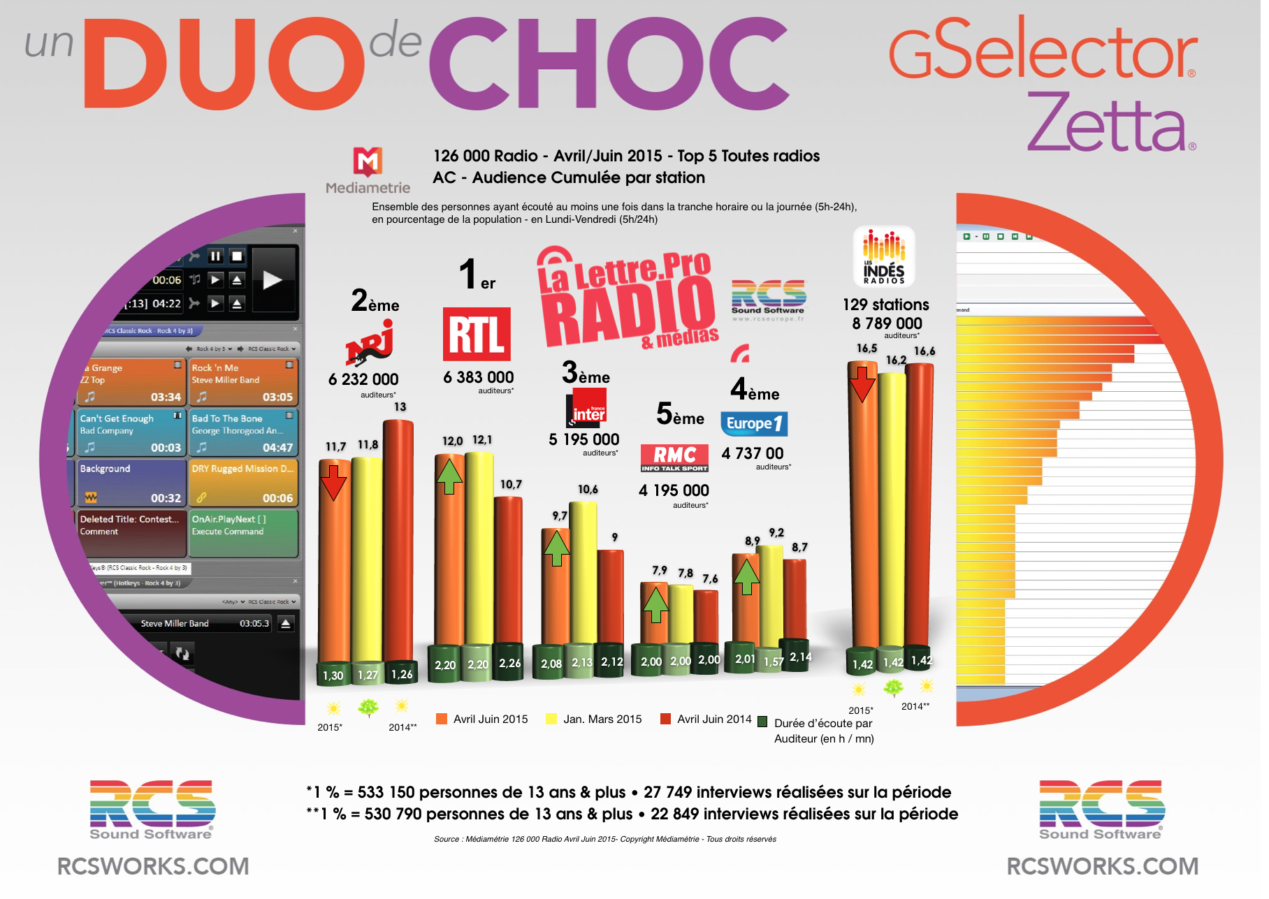 TOP 5 toutes radios - Diagramme exclusif LLP/RCS GSelector-Zetta - Avril-Juin 2015