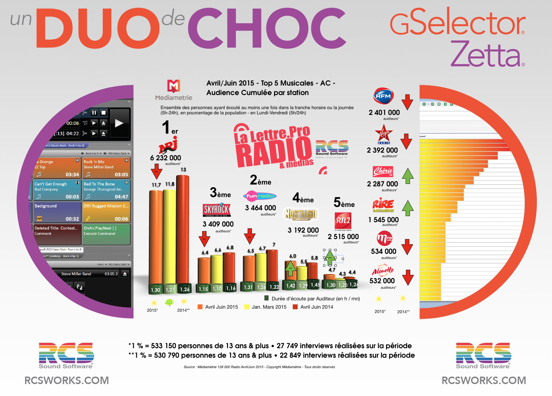 Source : Médiamétrie - 126 000 Radio - Avril-Juin 2015 - Copyright Médiamétrie - Tous droits réservés