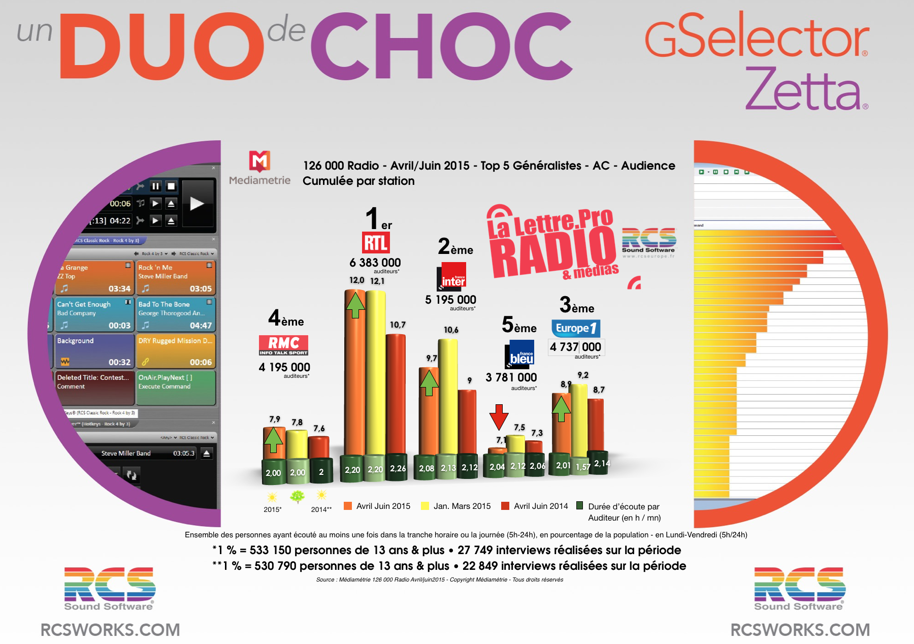 Source : Médiamétrie - 126 000 Radio - Avril-Juin 2015 - Copyright Médiamétrie - Tous droits réservés