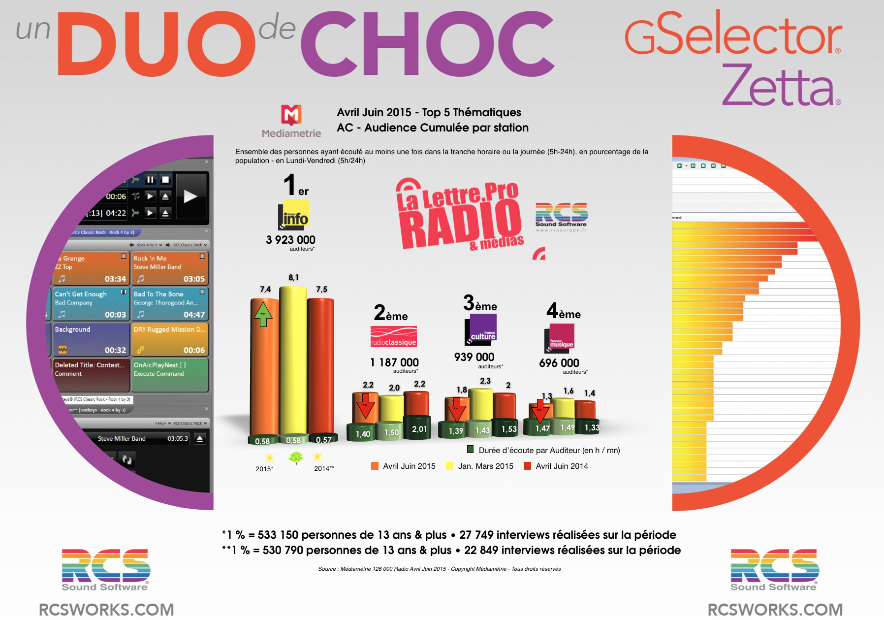 Source : Médiamétrie - 126 000 Radio - Avril-Juin 2015 - Copyright Médiamétrie - Tous droits réservés