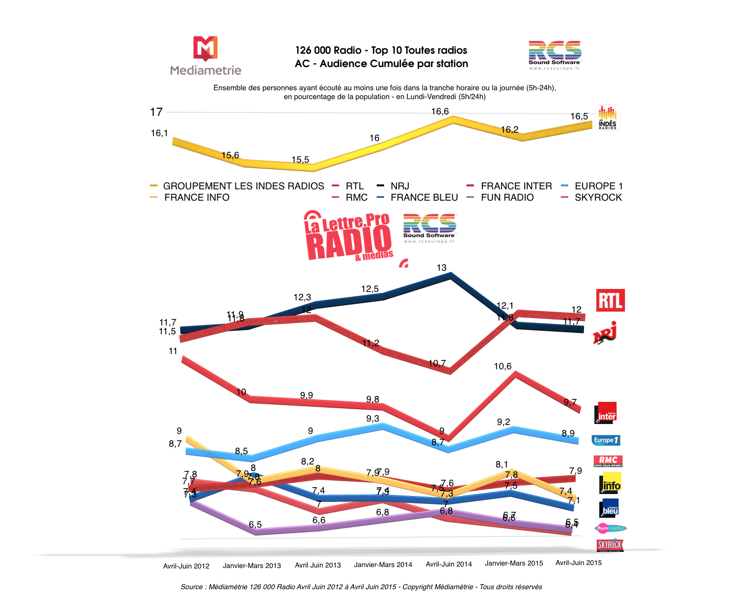 Source : Médiamétrie 126 000 Radio Avril Juin 2012 à Avril Juin 2015 - Copyright Médiamétrie - Tous droits réservés
